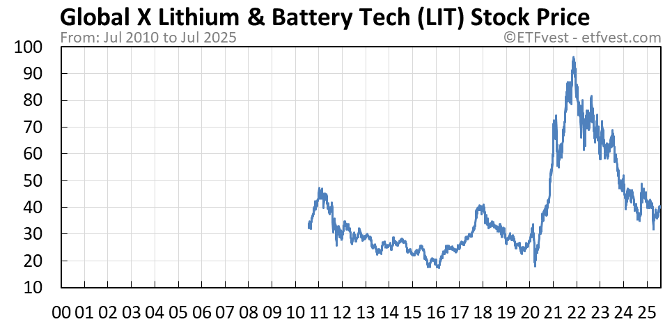 LIT stock price chart