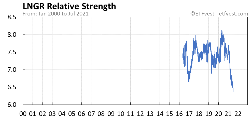 LNGR relative strength chart