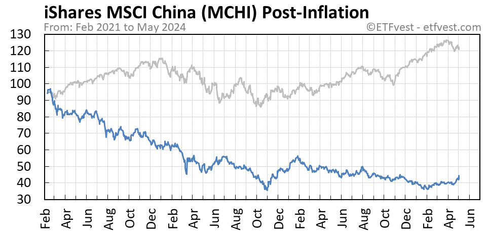 MCHI Event 2 stock price chart