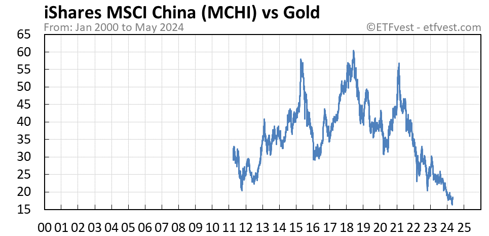 MCHI vs gold chart