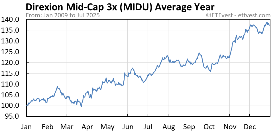 MIDU average year chart