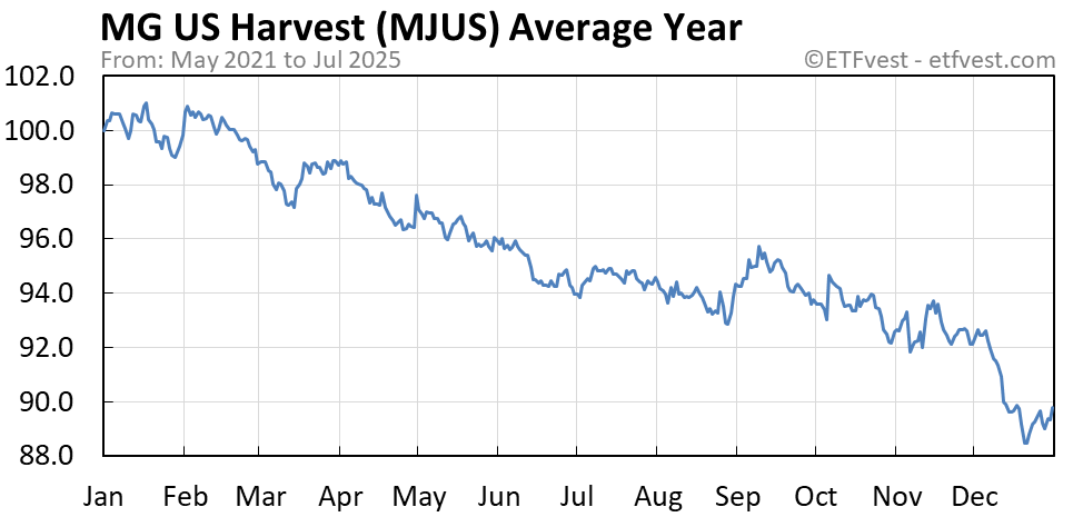 MJUS average year chart