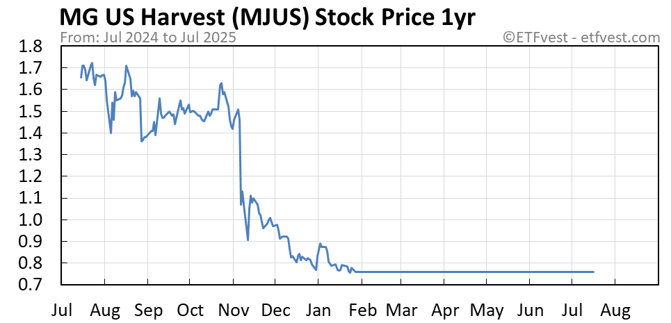 MJUS 1-year stock price chart