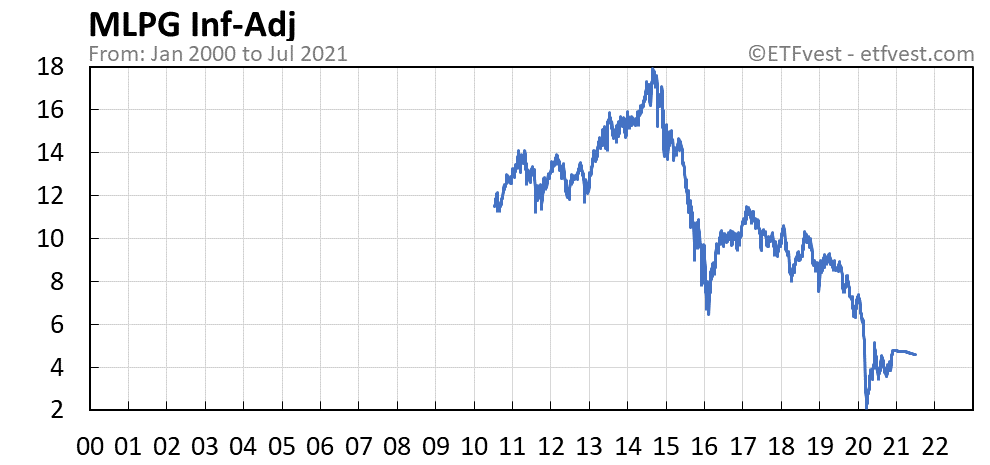 MLPG inflation-adjusted chart