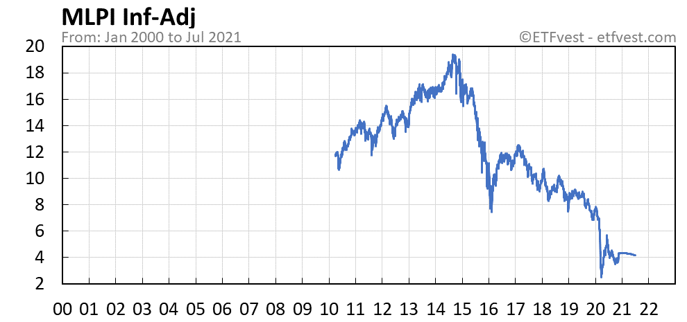 MLPI inflation-adjusted chart