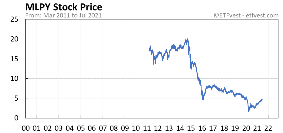 MLPY stock price chart
