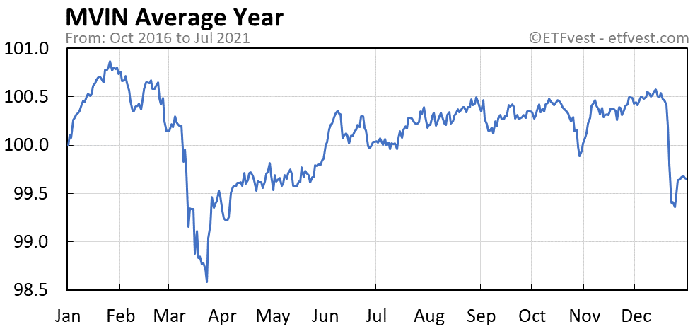 MVIN average year chart