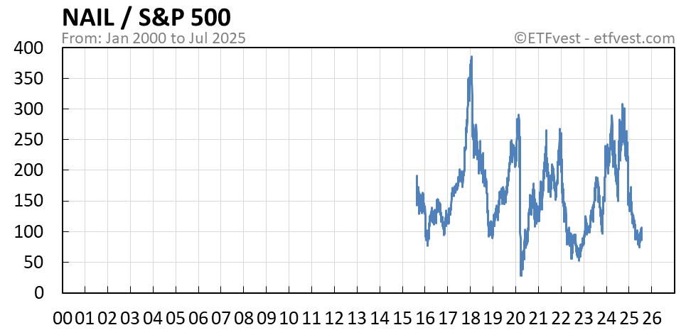 NAIL relative strength chart