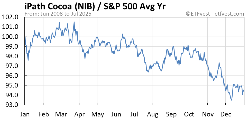 NIB relative strength average year chart