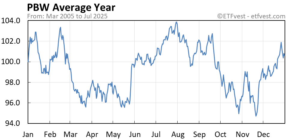 PBW average year chart
