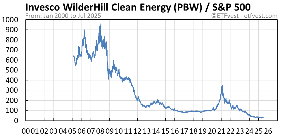 PBW relative strength chart