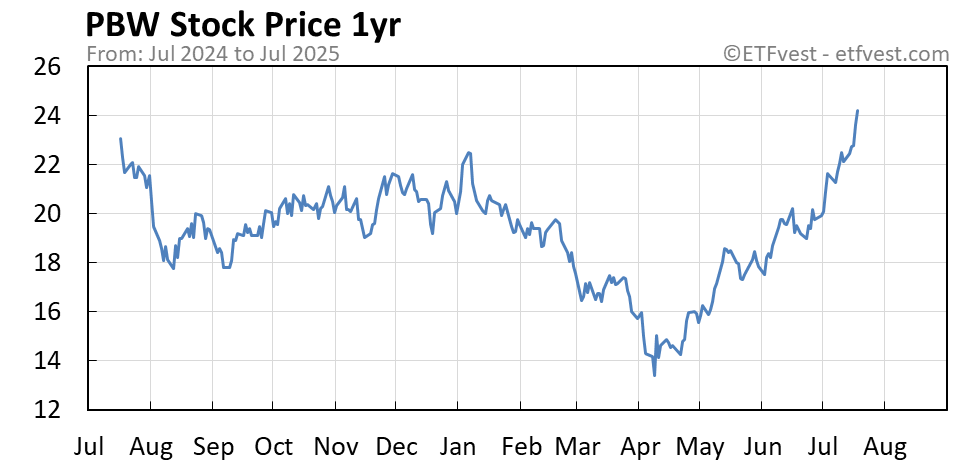 PBW 1-year stock price chart