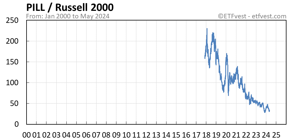 PILL relative strength vs russell 2000 chart