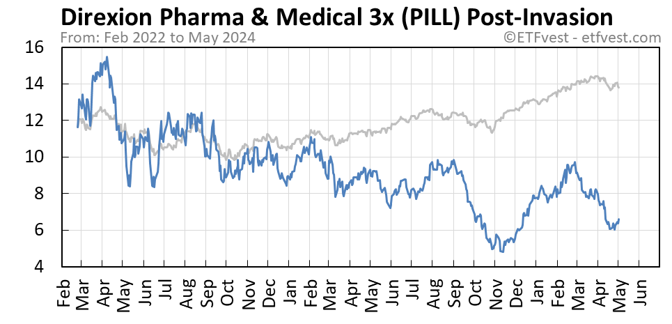 PILL Event A stock price chart