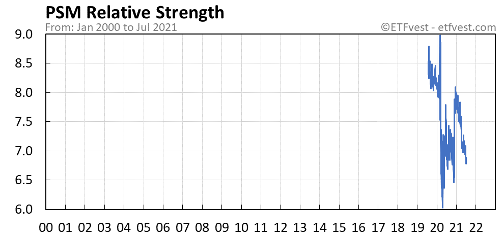 PSM relative strength chart