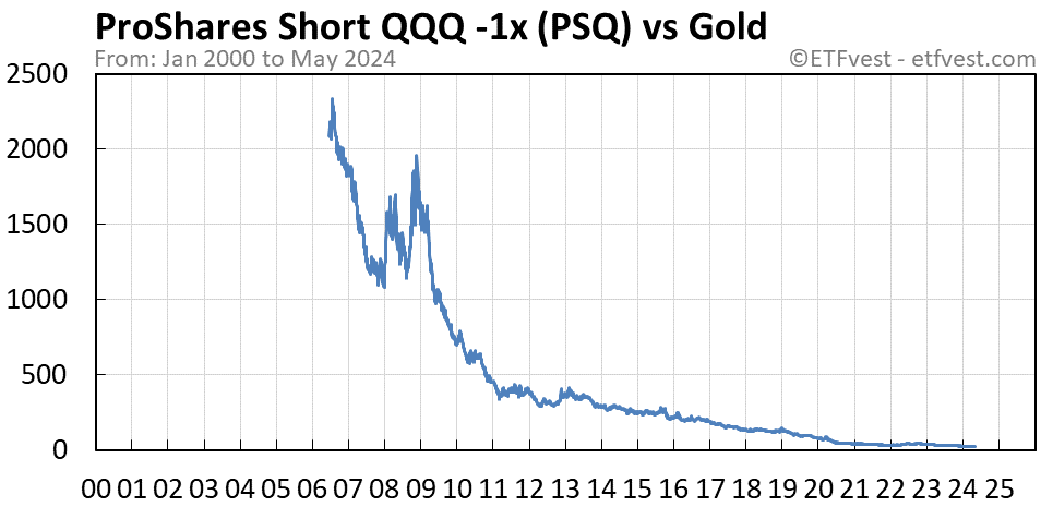 PSQ vs gold chart