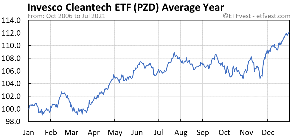 PZD average year chart