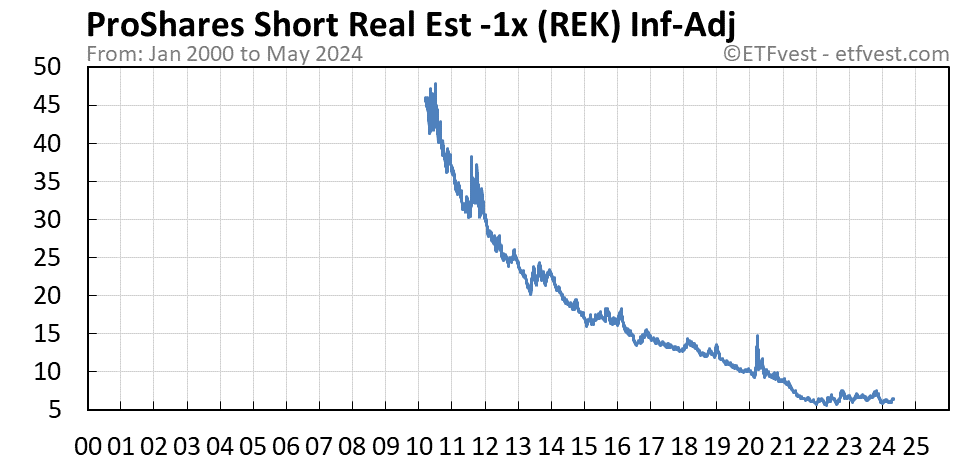 REK inflation-adjusted chart