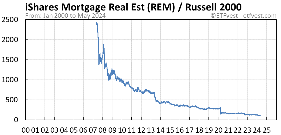 REM relative strength vs russell 2000 chart