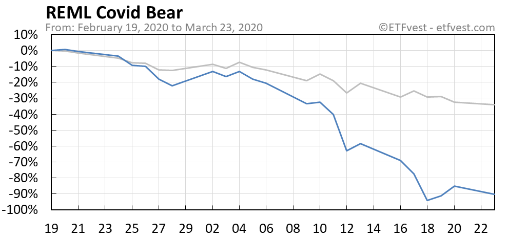 REML covid bear market chart