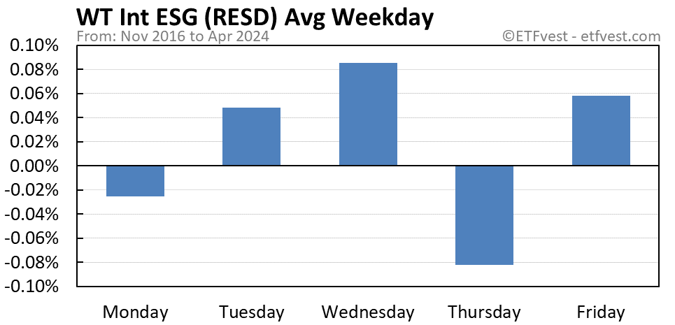 RESD average weekday chart