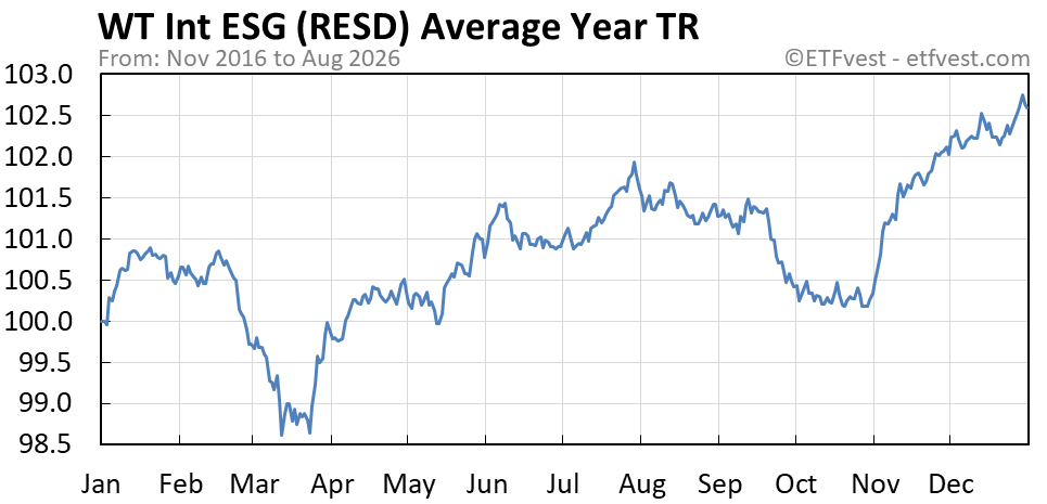 RESD average year total return chart