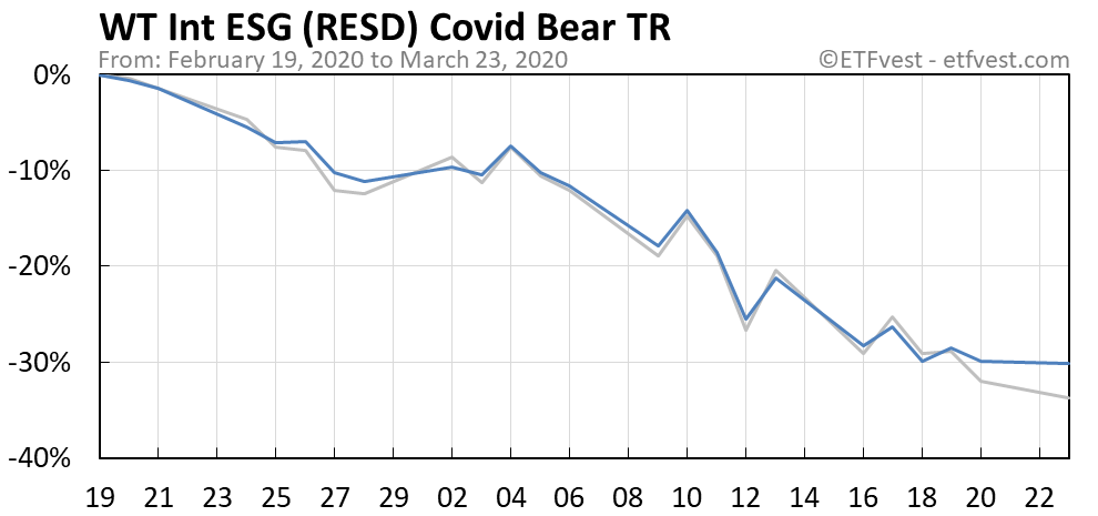 RESD covid bear market total return chart