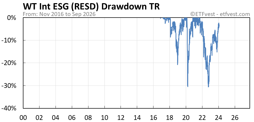 RESD total return drawdown chart