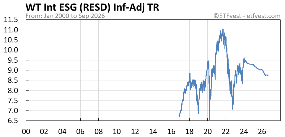 RESD inflation-adjusted total return chart