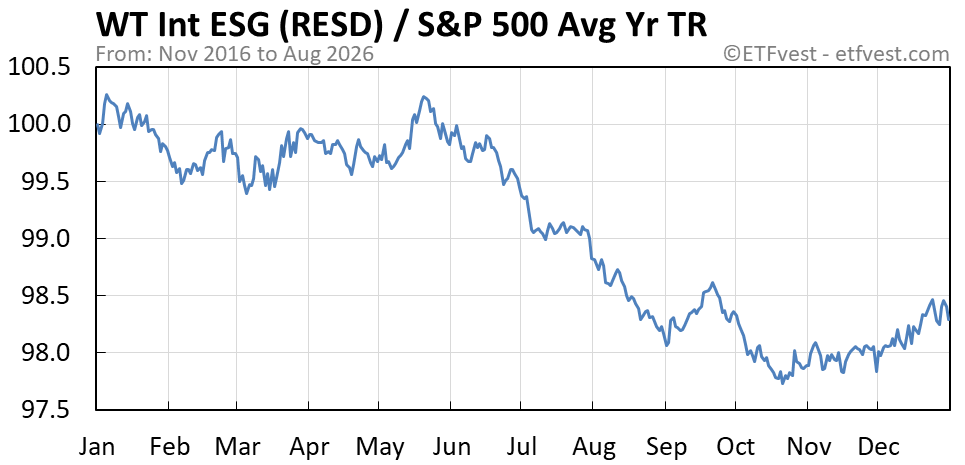 RESD relative strength average year total return chart