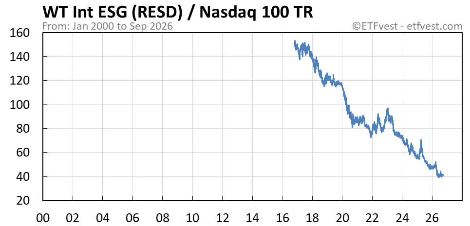RESD relative strength vs nasdaq 100 total return chart