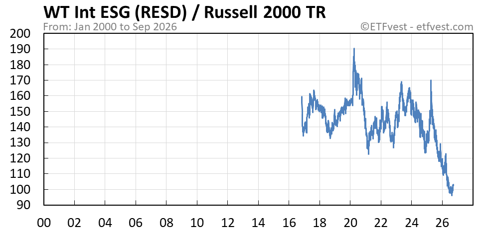 RESD relative strength vs russell 2000 total return chart