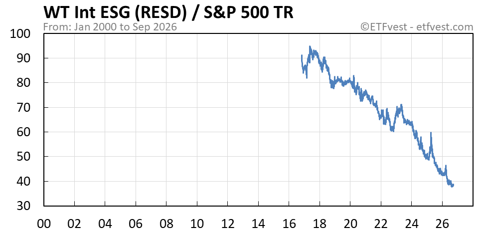 RESD relative strength total return chart