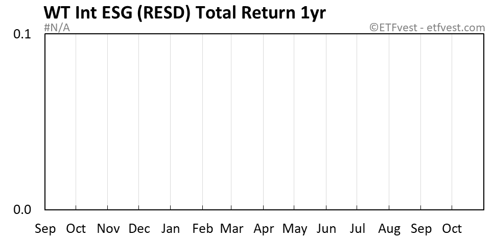 RESD 1-year total return chart