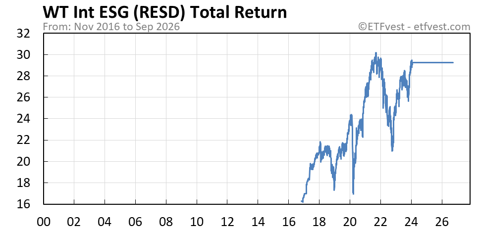 RESD total return chart