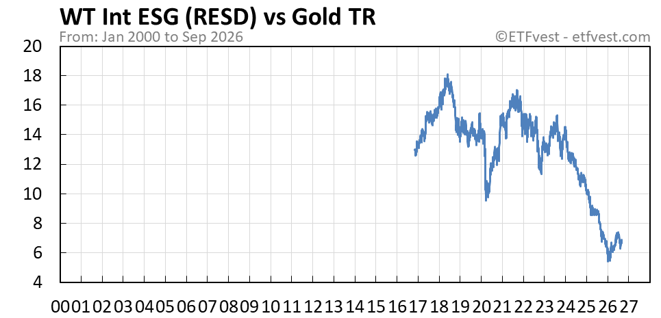 RESD vs gold total return chart