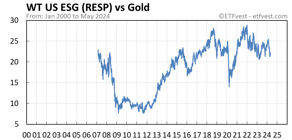 RESP vs gold chart