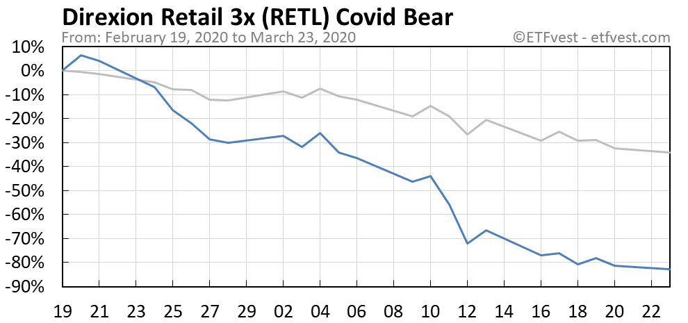RETL covid bear market chart