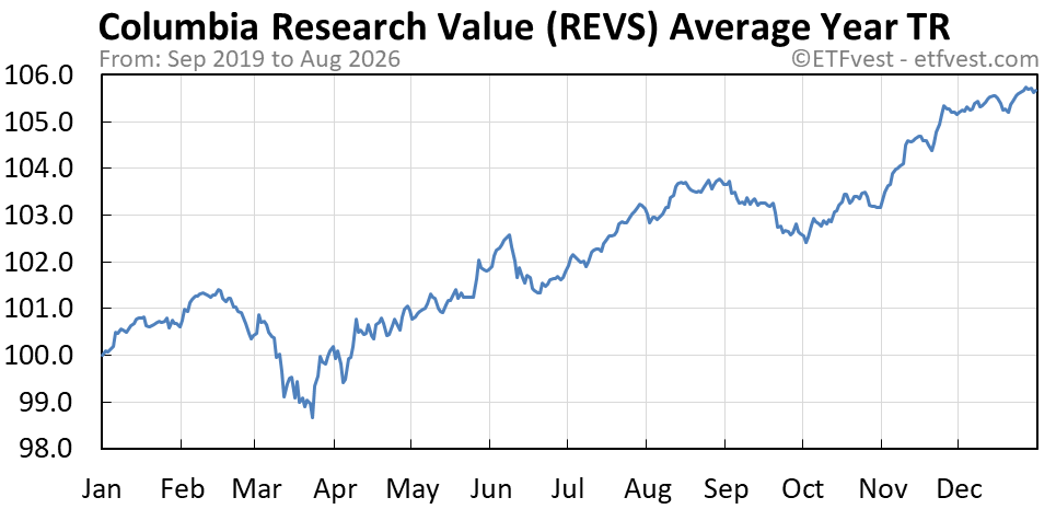 REVS average year total return chart