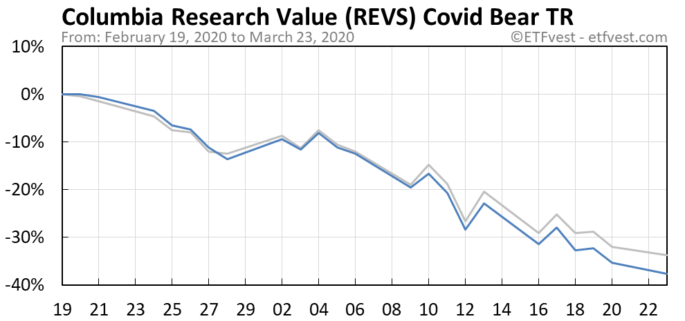 REVS covid bear market total return chart