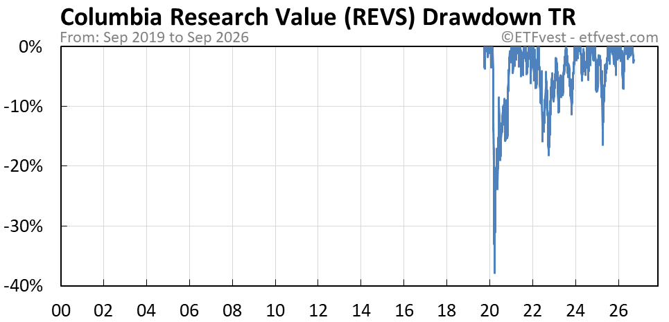 REVS total return drawdown chart