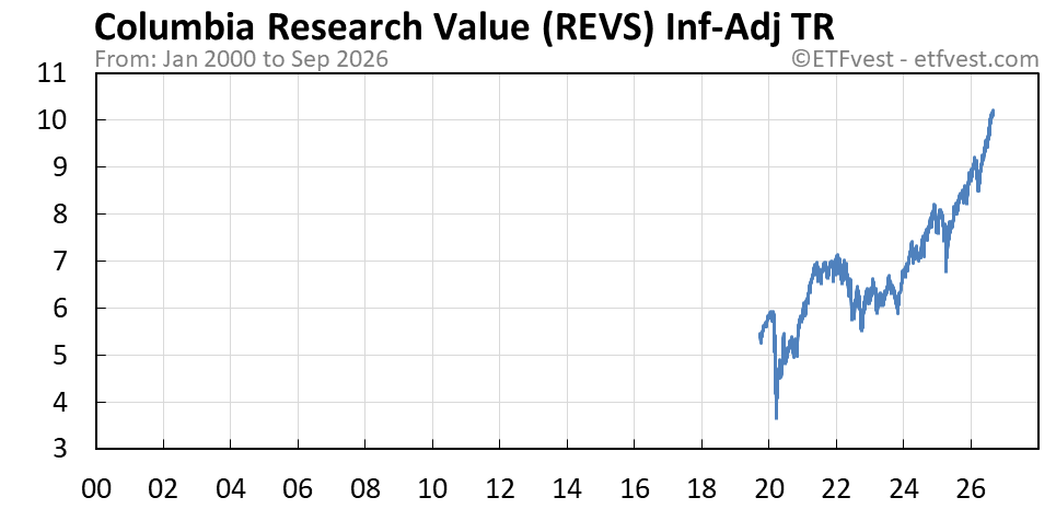 REVS inflation-adjusted total return chart
