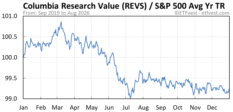 REVS relative strength average year total return chart