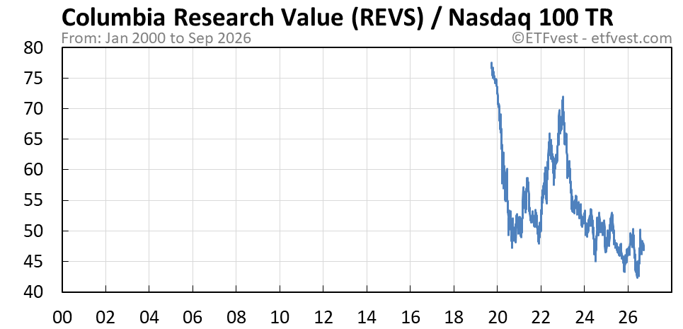 REVS relative strength vs nasdaq 100 total return chart