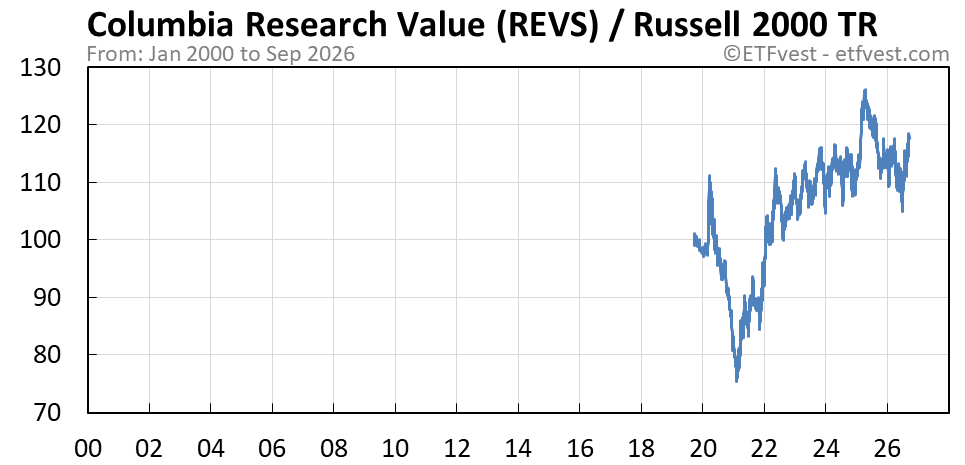 REVS relative strength vs russell 2000 total return chart