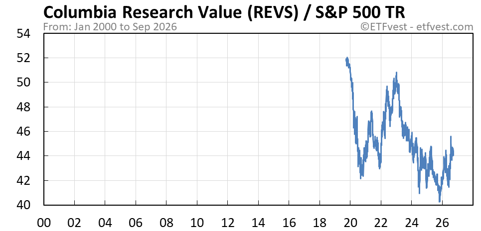 REVS relative strength total return chart