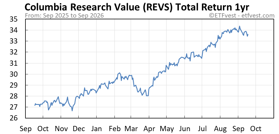 REVS 1-year total return chart
