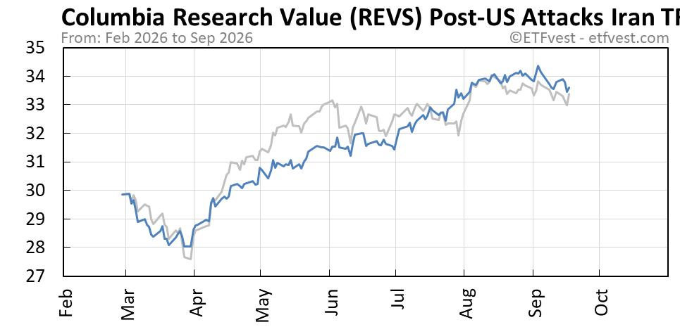 REVS Event A total return chart