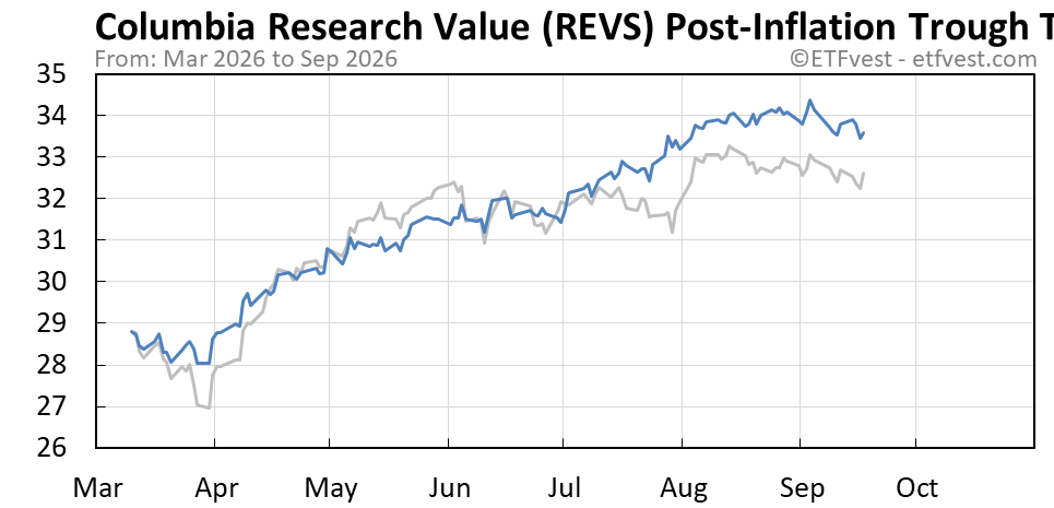 REVS Event 2 total return chart
