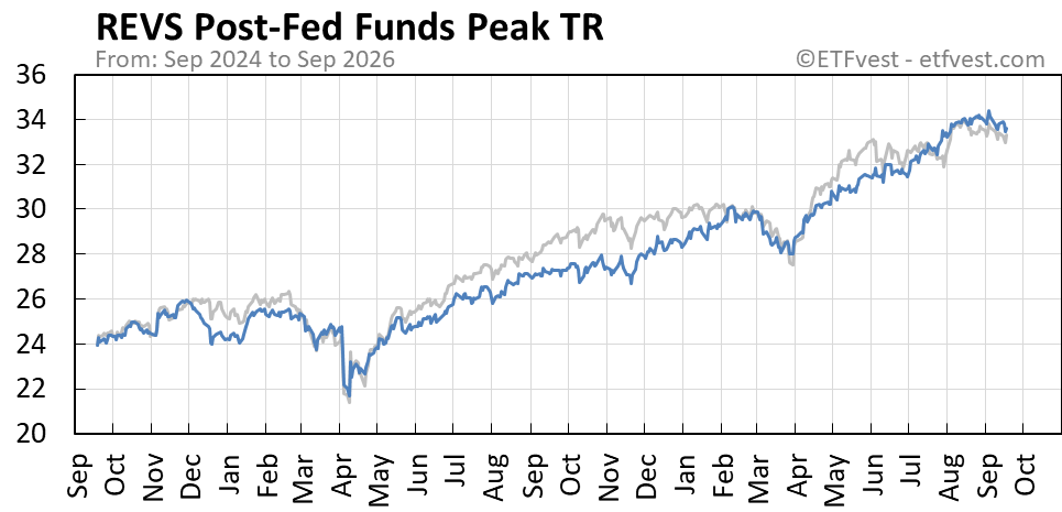 REVS Event C total return chart